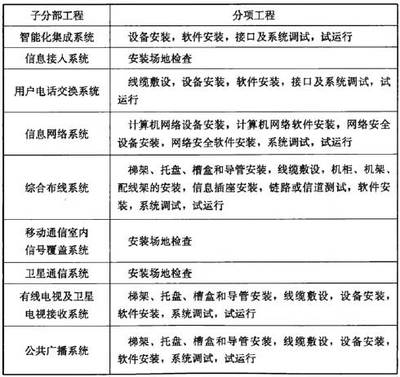 智能建筑工程质量验收规范GB 50339-2013在通讯系统工程中的应用与解读
