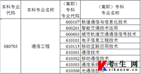 2022年新疆统招专升本通信工程专业对应的专科专业有哪些？