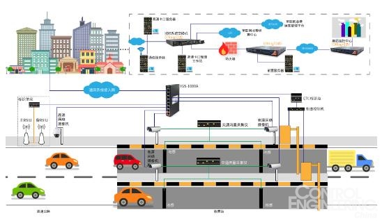 ORing交换机在高速公路5.8GHz自由流标识点车道系统中的应用