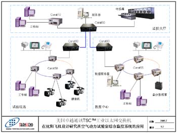 美国卓越通讯TSC工业以太网交换机在空气动力专业试验室的应用